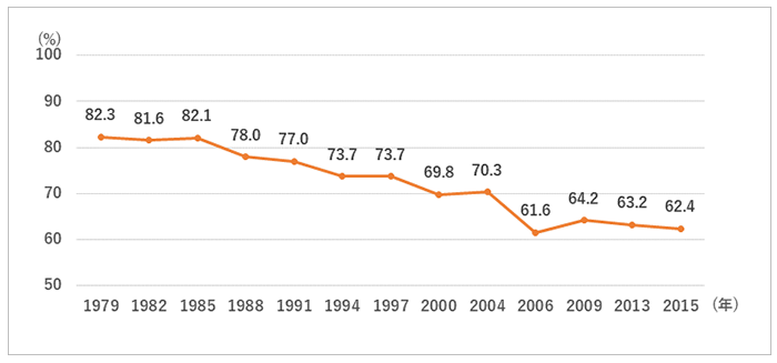【図1】体力・スポーツに関する世論調査（1979～2015年　個別面接法）の回収率の推移