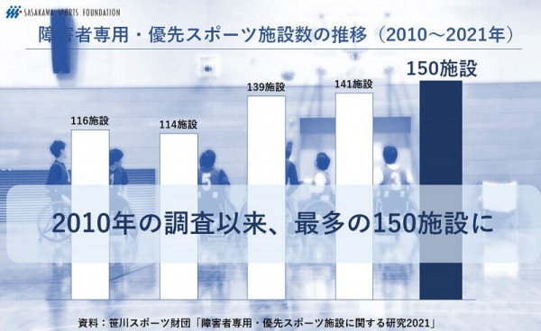 国内の障害者専用・優先スポーツ施設は増加傾向も…