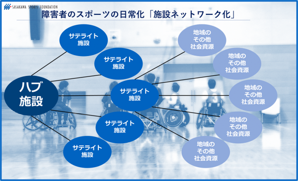 ハブ施設・サテライト施設・地域のその他社会資源とのネットワーク化のイメージ