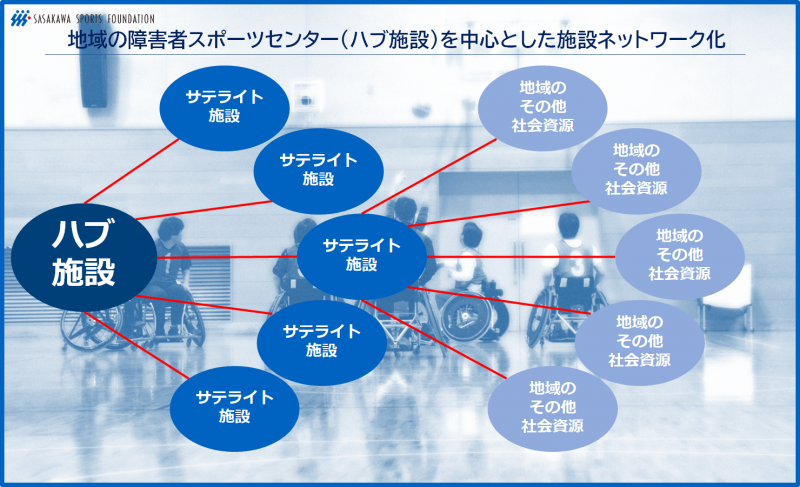 ハブ施設・サテライト施設・地域のその他社会資源とのネットワーク化のイメージ