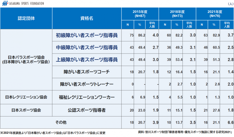 障害者専用・優先スポーツにおける 障害者スポーツ指導に関わる有資格者の配置状況