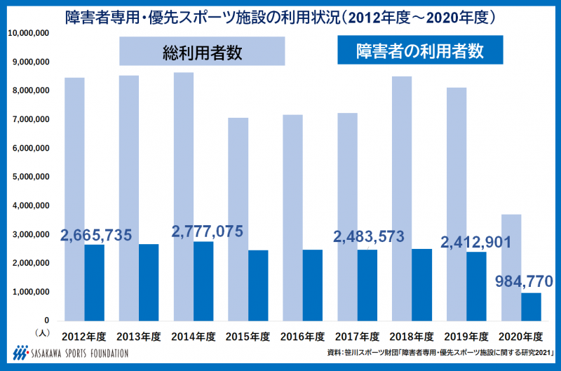 障害者専用・優先スポーツ施設の利用者数の推移