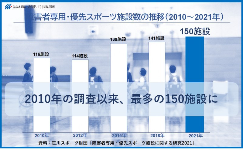 障害者専用・優先スポーツ施設数の推移（2010年～2021年）