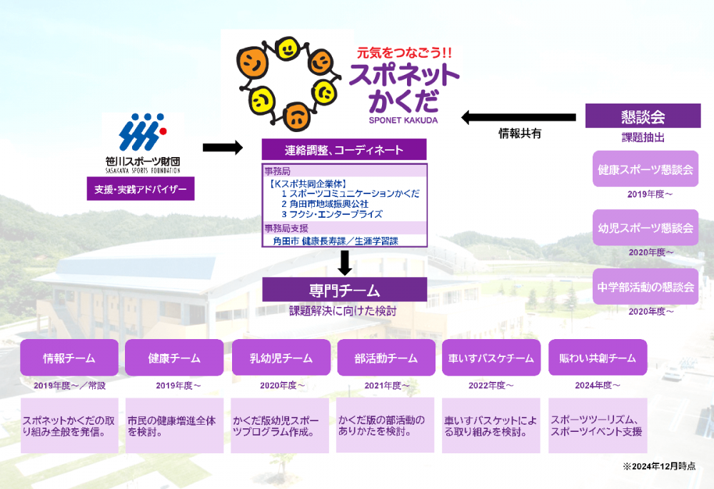 スポネットかくだ 組織体制（2024年12月時点）