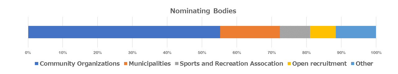 Fig. 1: Types of Nominating Bodies