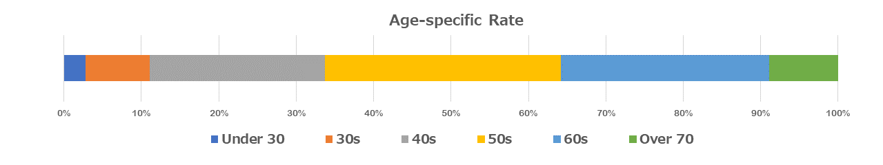 Fig. 2: Age-specific rate