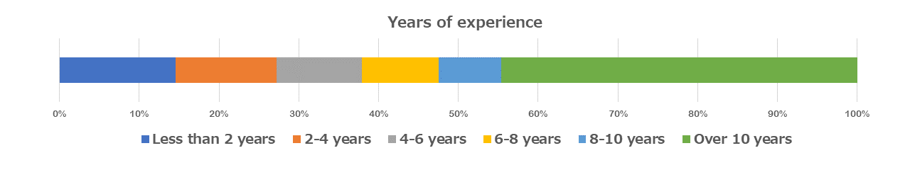 Fig. 3: Years of experience