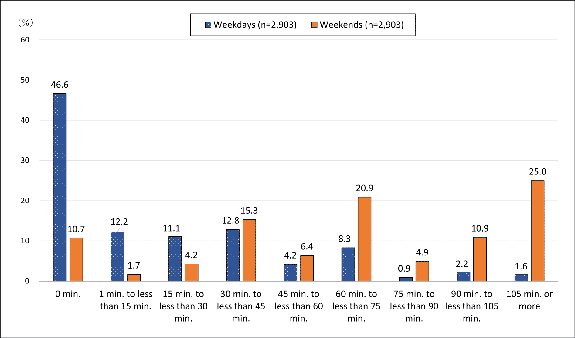 [Fig. 2] Number of hours preschoolers spend playing outdoors (weekdays/weekends)