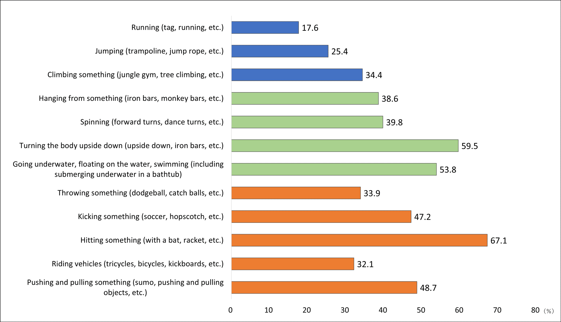 [Fig. 3] Fundamental motor skills that preschoolers do not experience outside of preschool hours (n=2,903)