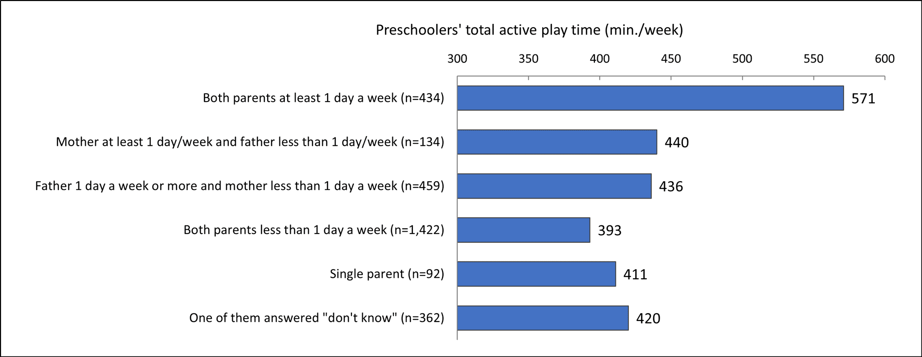 [Fig. 4] Relationship between the frequency of parents' participation in physical activity or sports and the total time preschoolers spend in active play outside of preschool hours