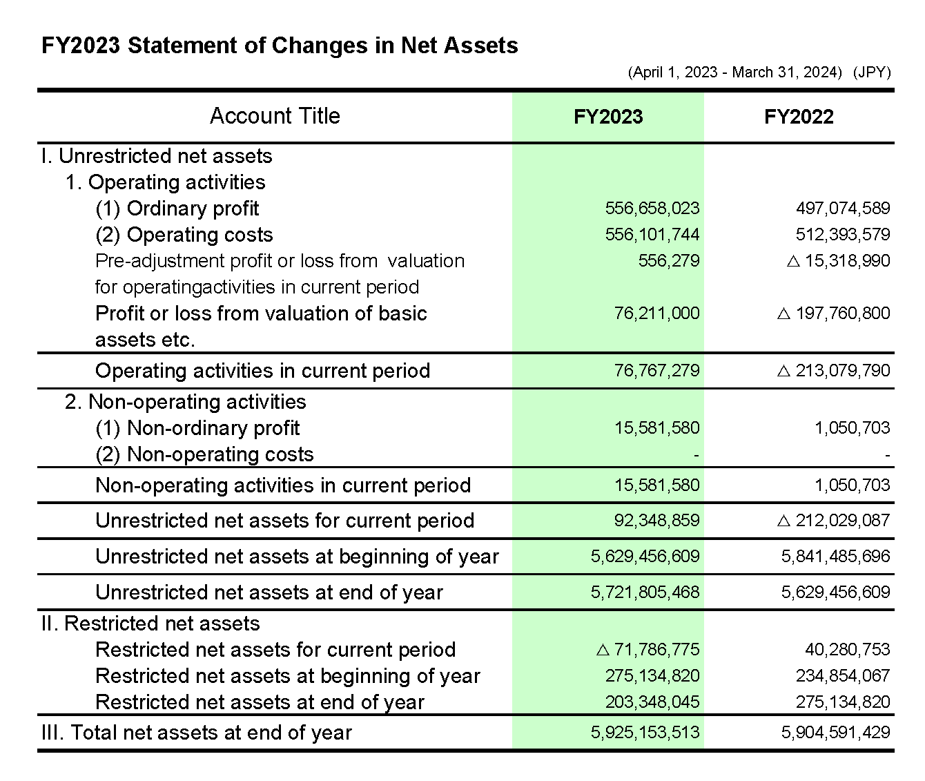 Statement of Changes in Net Assets