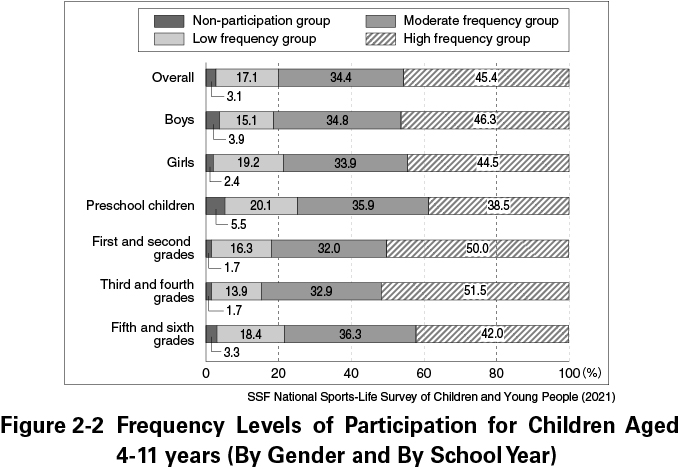 Figure 2-2　Frequency Levels of Participation for Children Aged 4-11 years (By Gender and By School Year)