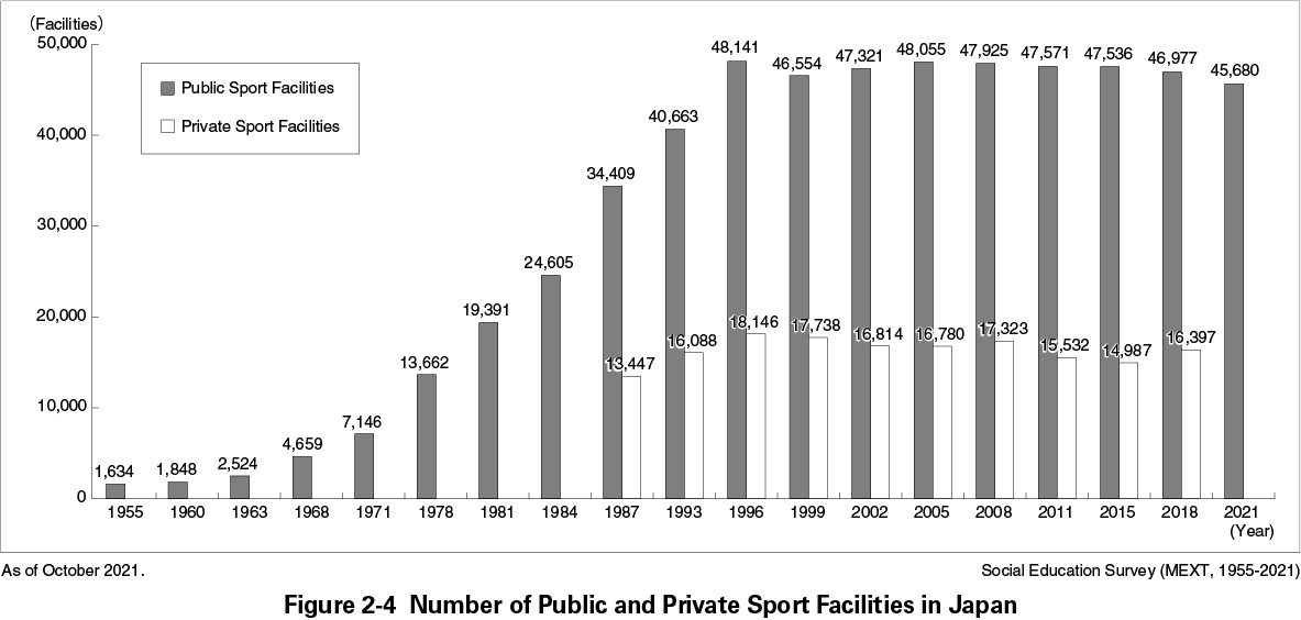 Figure 2-4 Number of Public and Private Sport Facilities in Japan