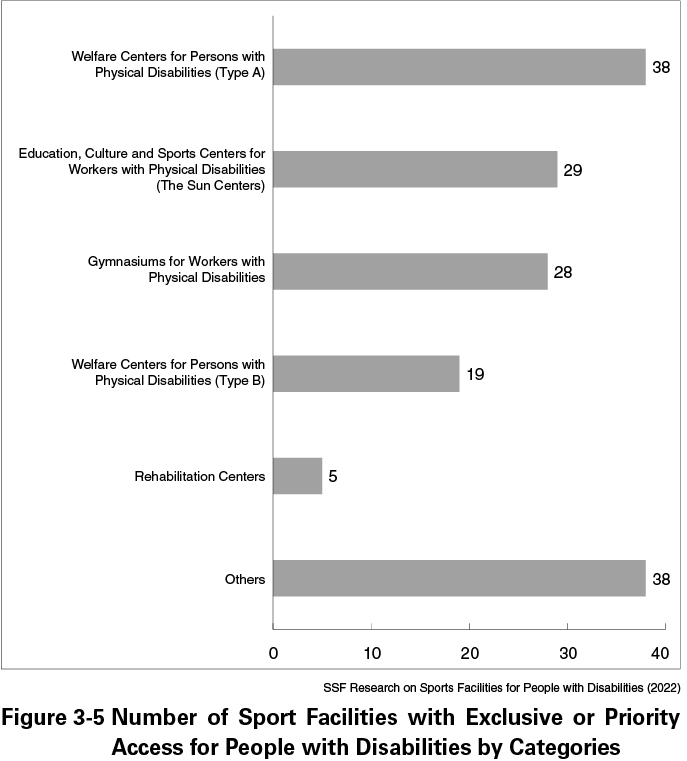 Figure 3-5 Number of Sport Facilities with Exclusive or Priority Access for People with Disabilities by Categories