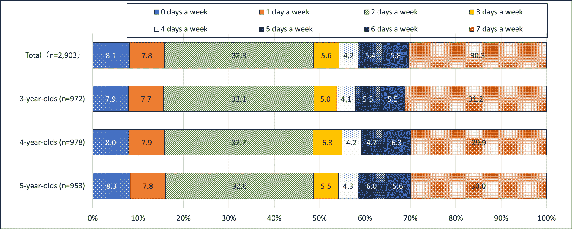 Number of days (per week) preschoolers play outdoors outside of preschool hours