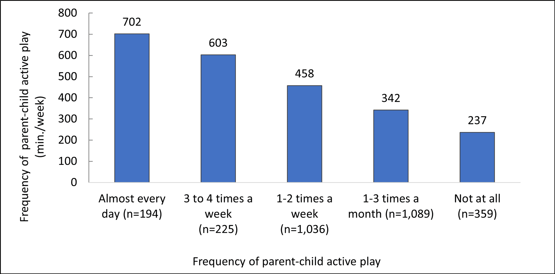 [Fig. 5] Relationship between the frequency of parent-child active play and the total time preschoolers spend in active play outside of preschool hours