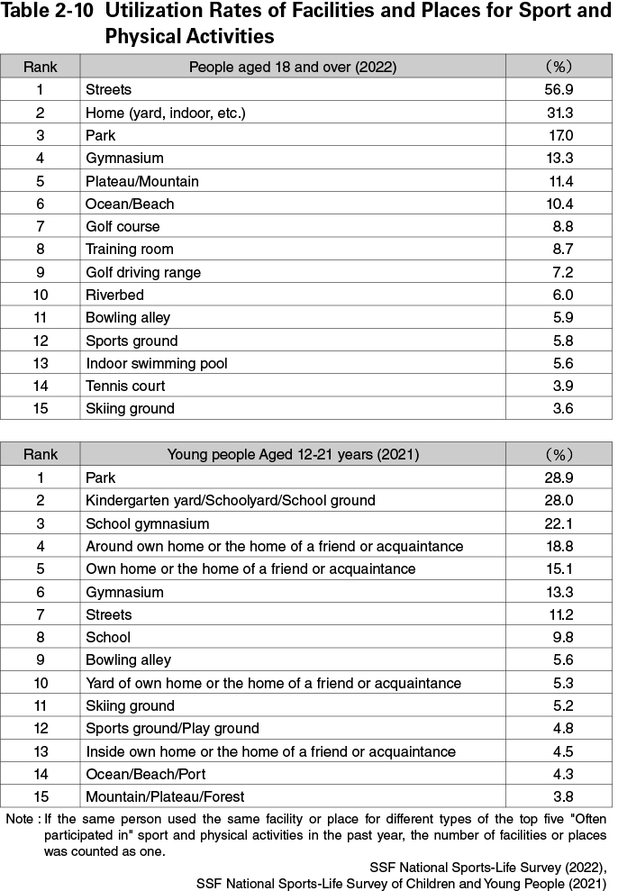 Table 2-10　Utilization Rates of Facilities and Places for Sport and Physical Activities