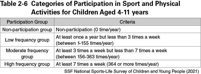 Table 2-6　Categories of Participation in Sport and Physical Activities for Children Aged 4-11 years