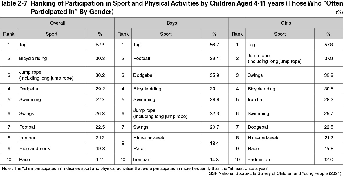 Table 2-7　Ranking of Participation in Sport and Physical Activities by Children Aged 4-11 years (Those Who 