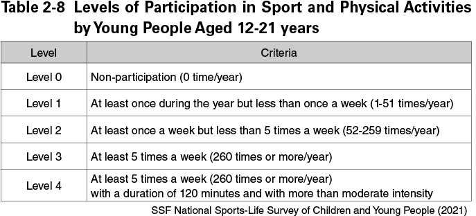 Table 2-8　Levels of Participation in Sport and Physical Activities by Young People Aged 12-21 years