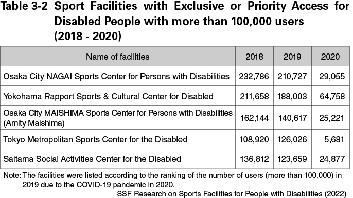 Table 3-2 Sport Facilities with Exclusive or Priority Access for Disabled People with more than 100,000 users (2018 - 2020)