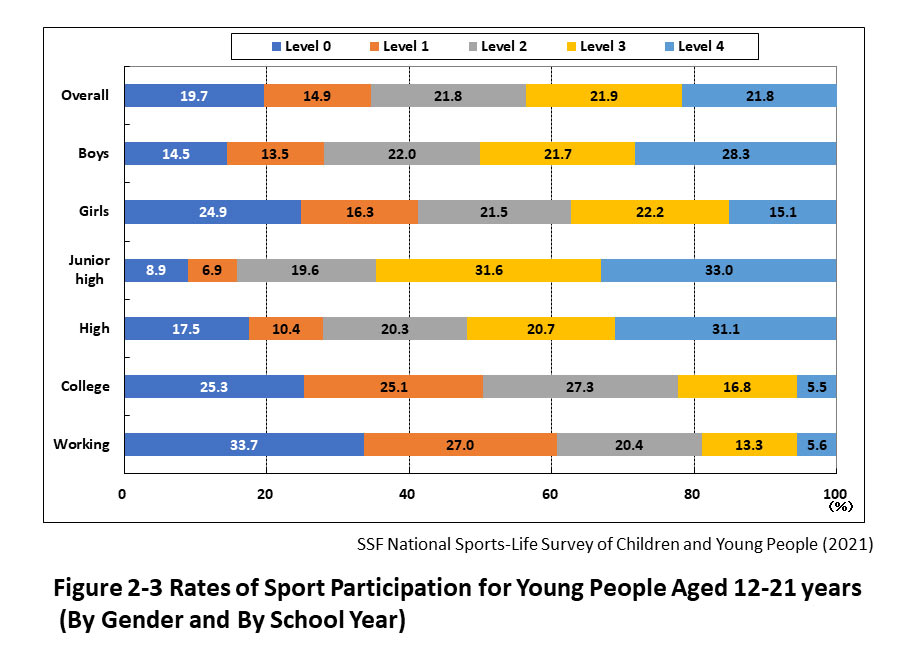 Figure 2-3 Rates of Sport Participation for Young People Aged 12-21 years (By Gender and By School Year)