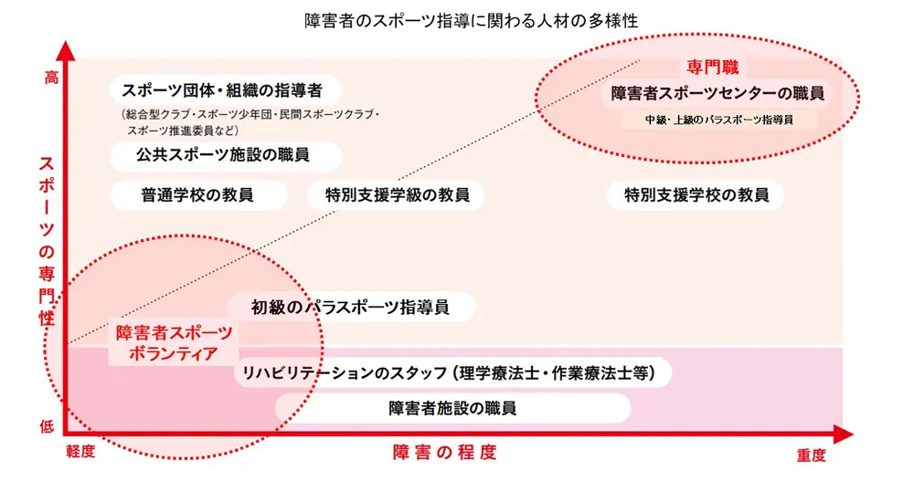 障害者のスポーツ指導にかかわる人材の多様性モデル