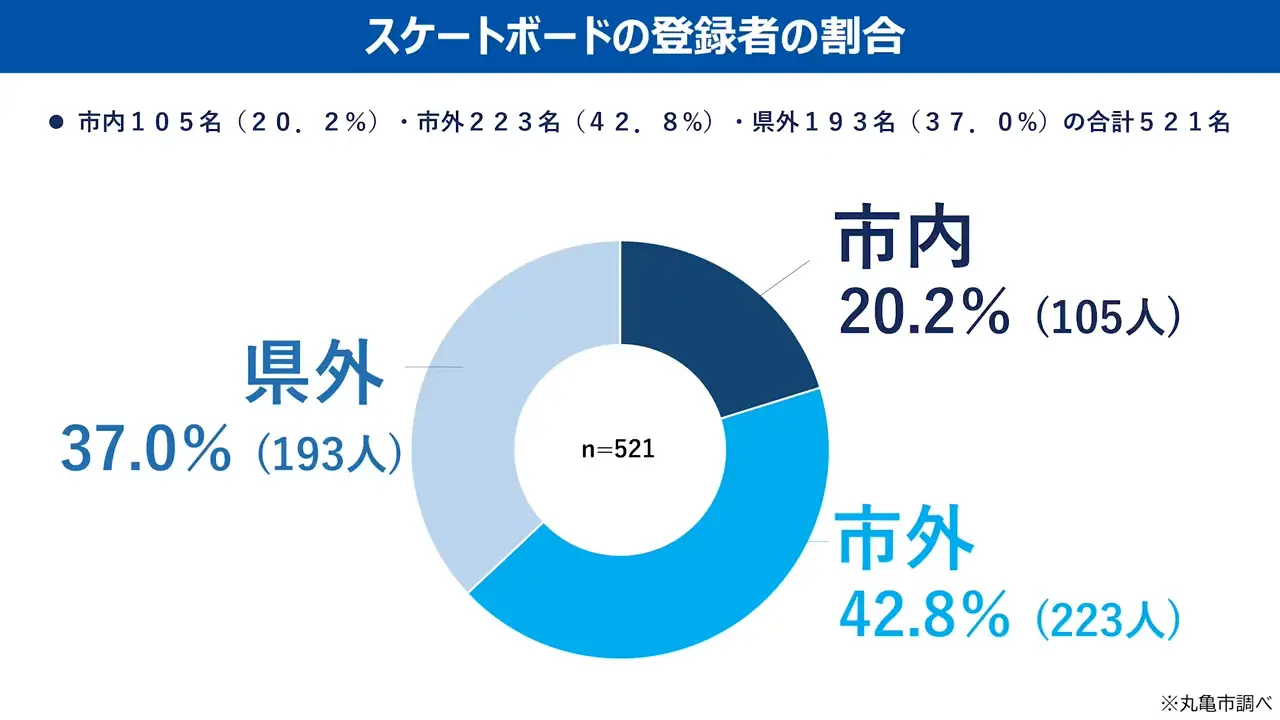 スケートボードの登録者の割合