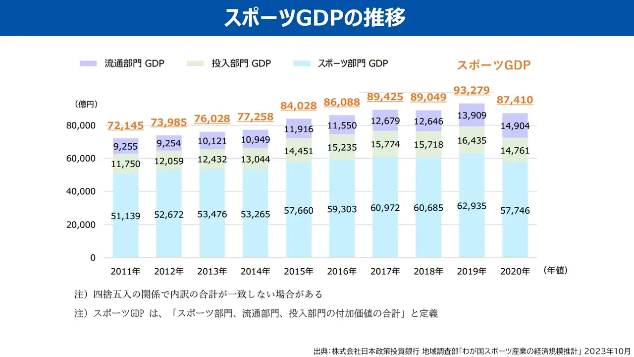 スポーツGDPの推移