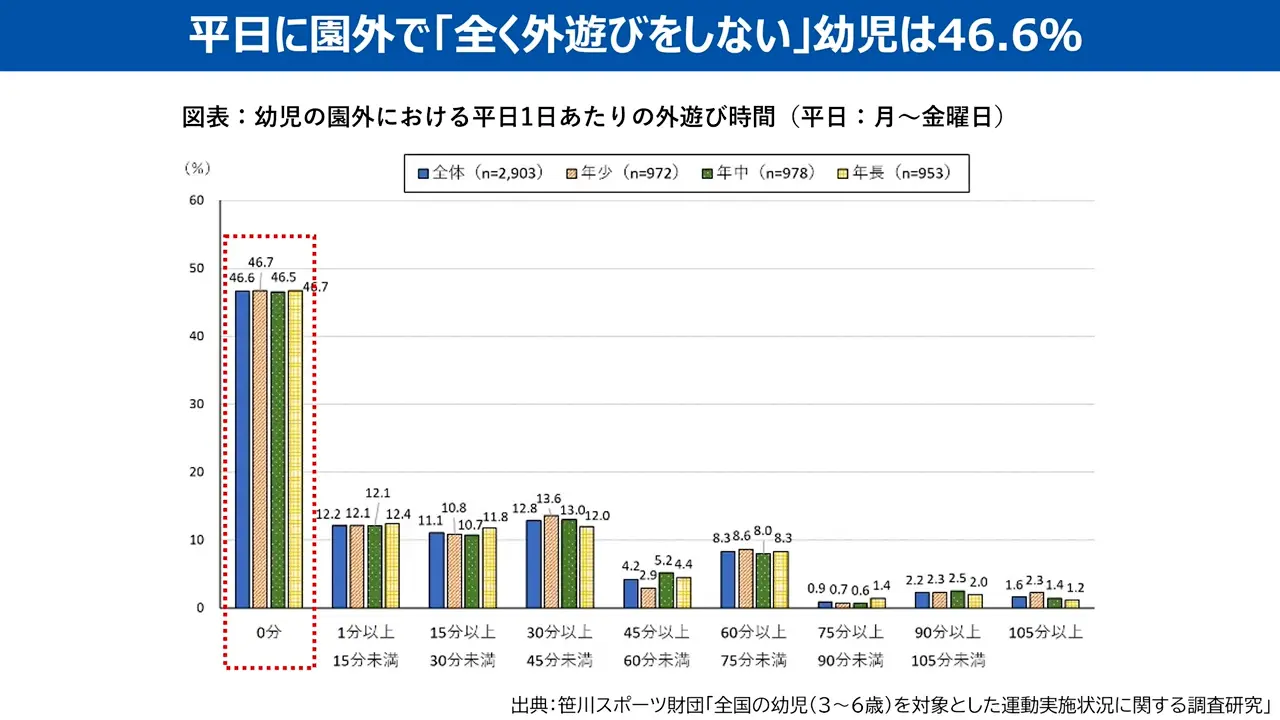 平日に園外で「全く外遊び運動をしない」幼児は、46.6%