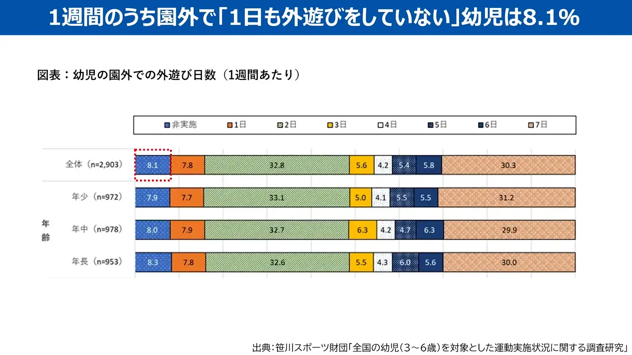 1週間のうちに園外で1日も外遊びをしない子が8.1%