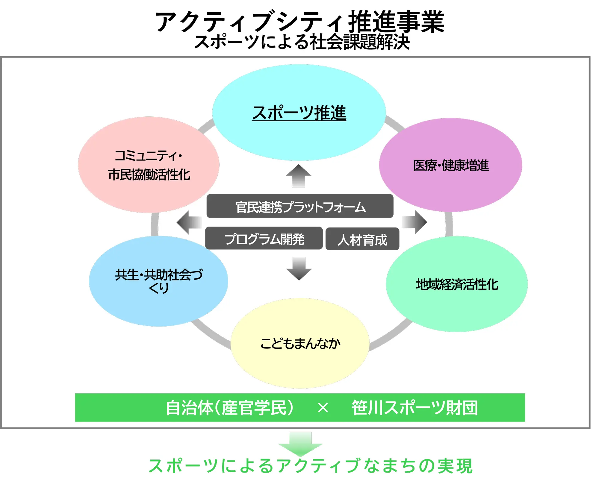 アクティブシティ推進事業説明図 