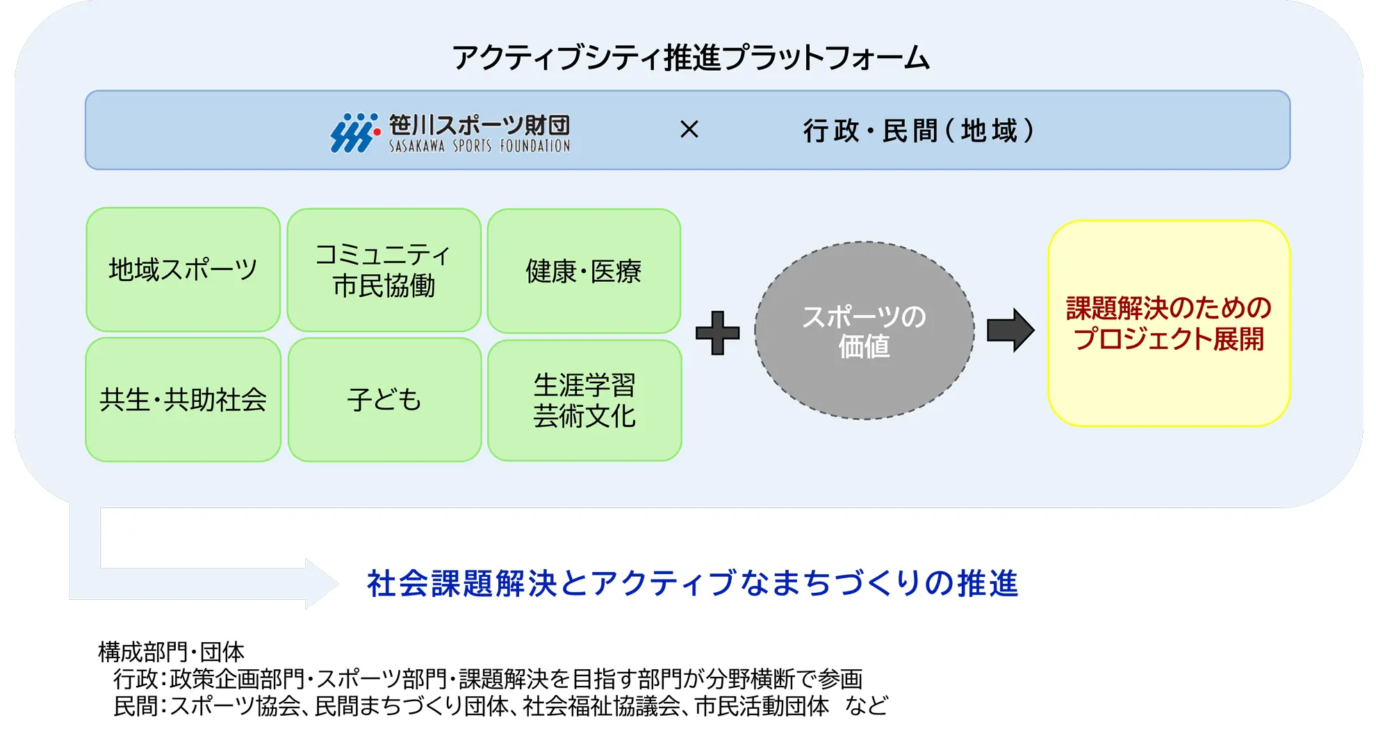 アクティブシティプラットフォームイメージ図