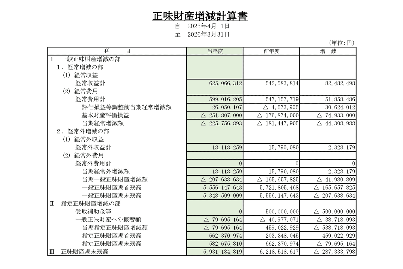 2025年度正味財産増減計算書