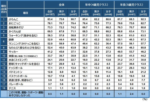 図表1. 過去1年間に1回以上行った運動・スポーツ・運動あそびの種目