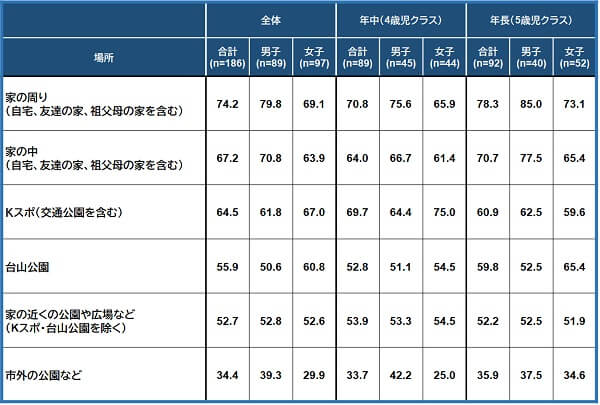 図表2. 運動・スポーツ・運動あそびを主に行っている場所