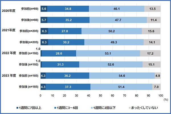 図表4. 講座参加前後の運動回数の変化