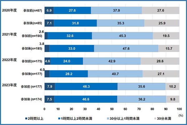 図表5. 講座参加前後の運動時間の変化