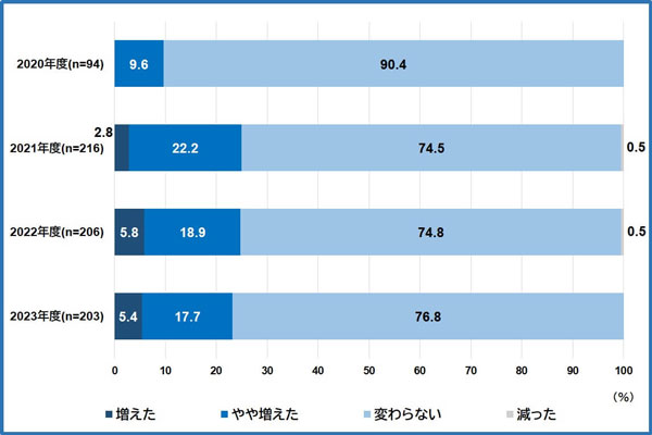 図表7. 講座参加後の家族との実施状況の変化