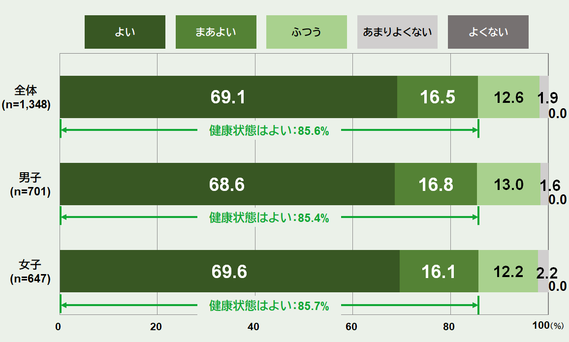 4～11歳の健康の自己評価／笹川スポーツ財団「12～21歳のスポーツライフに関する調査」2023 