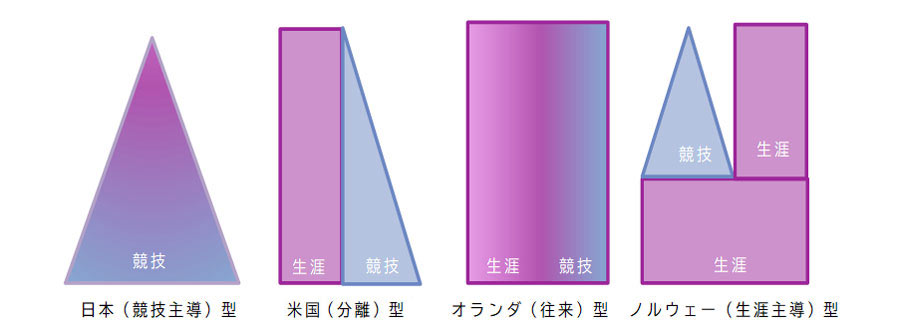 図1：競技スポーツと生涯スポーツ（楽しむスポーツ）の関係性