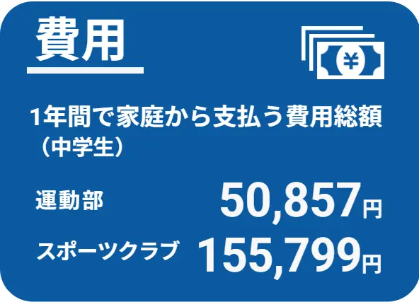 1年間で家庭から支払う費用総額(中学生)運動部50,857円、スポーツクラブ155,799円