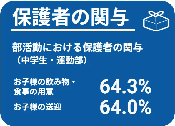 部活動やにおける保護者の関与 お子様の飲み物・食事の用意64.3%、お子様の送迎64.0%