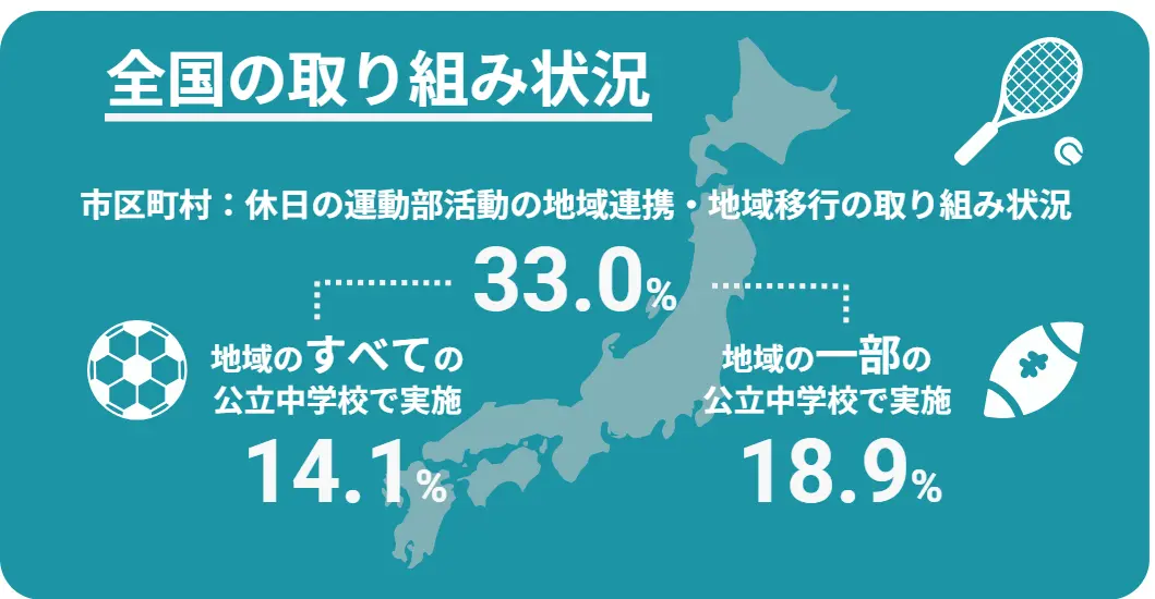 休日の運動部活動の地域連携・地域移行の取り組み状況 33.0%で地域移行に取り組んでおり、そのうち、すべての公立中学校で実施は14.1%、地域の一部の公立中学校で実施は、18.9%