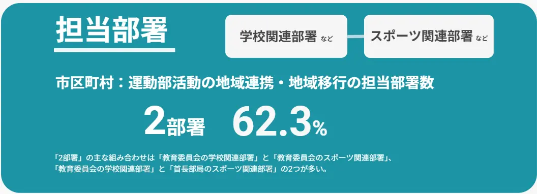 運動部活動の地域連携・地域移行の担当部署数 2部署が62.3%