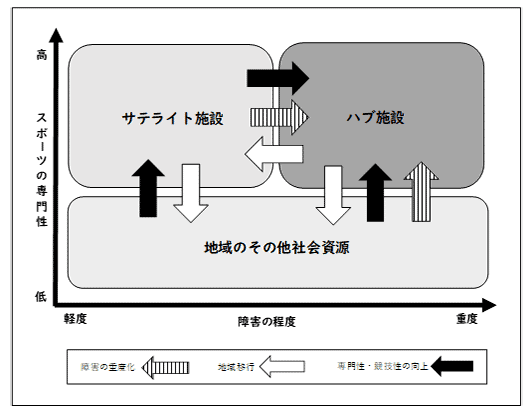 笹川スポーツ財団「東京都における障害者スポーツ施設運営に関する研究」（2022）より