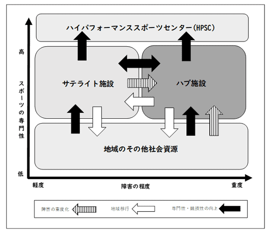 障害者の施設トランジッション（移行）イメージ（2023年度）