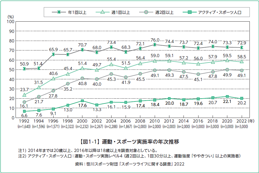 時系列の変化を示したデータ