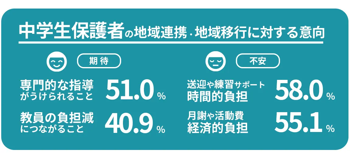 中学生保護者の地域連携・地域移行に対する意向で期待されていることは、専門的な指導がうけられること51%、教員の負担減につながること40.9%。不安なのは、送迎や練習サポート時間的負担58.0%、月謝や活動費経済的負担55.1%