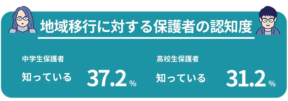 地域移行に対する保護者の認知度 中学生保護者のうち知っているのは、37.2%、高校生保護者のうち知っているのは、 31.2%。